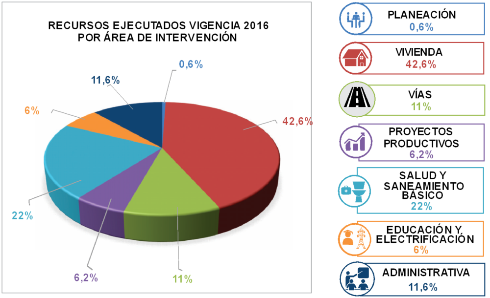 recursos ejecutados vigencia 2016