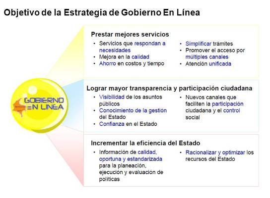 objetivo de la estrategia de gobierno en linea